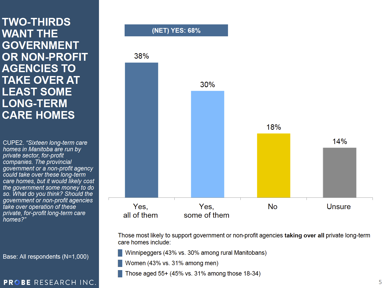 manitobans-support-public-and-non-profit-take-over-of-private-long-term